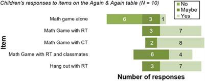 Comparing a Robot Tutee to a Human Tutee in a Learning-By-Teaching Scenario with Children